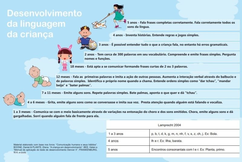 Marcos do Desenvolvimeto da Linguagem Infantil - Como estimular a Linguagem do bebe